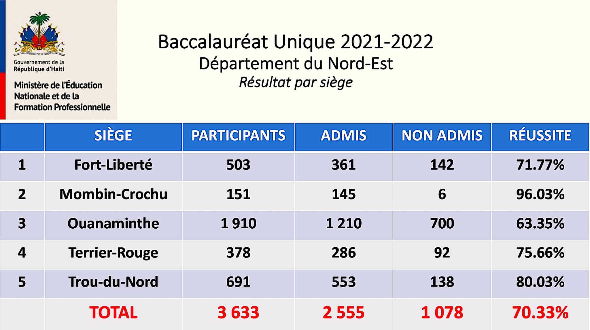 Resultat Bac Unique 20232024 en Haïti www.menfp.gouv.ht 20232024