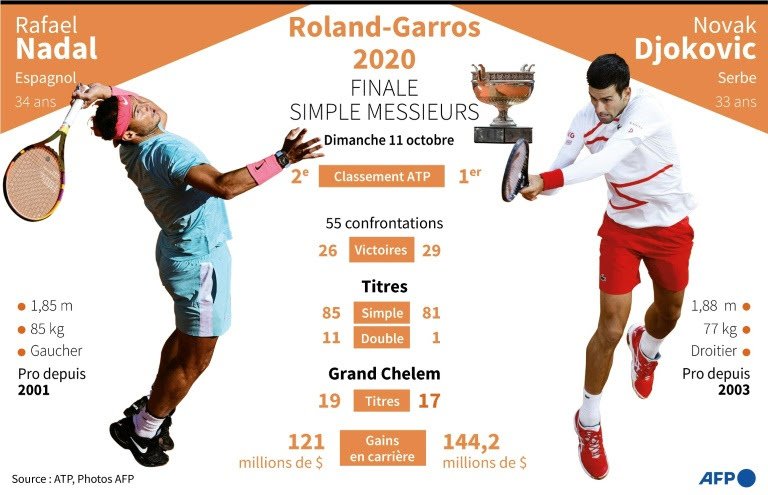 Roland-Garros: Djokovic-Nadal, 58e acte d'un duel de titans