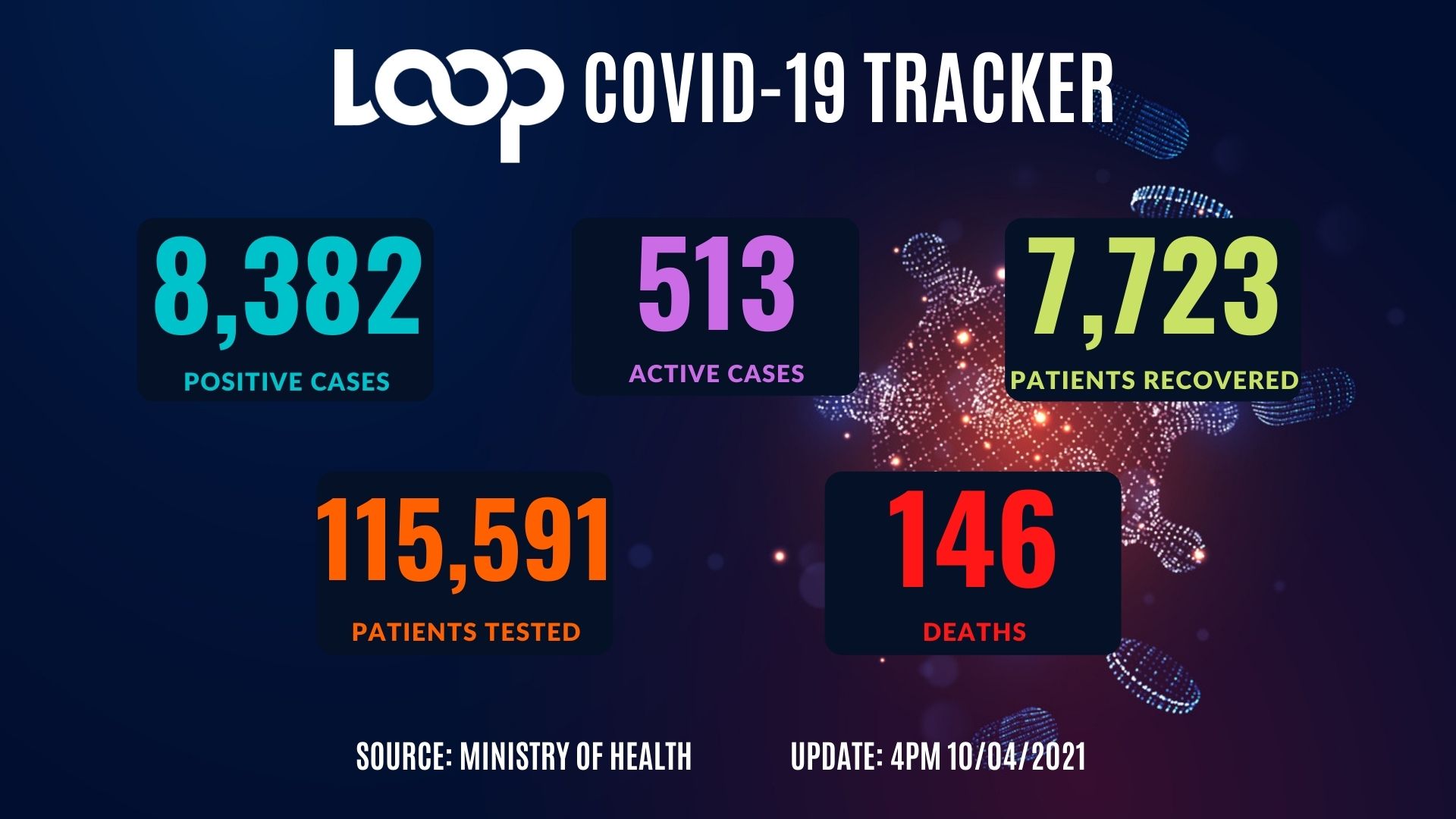 One New Death 59 Covid 19 Cases Recorded Loop News