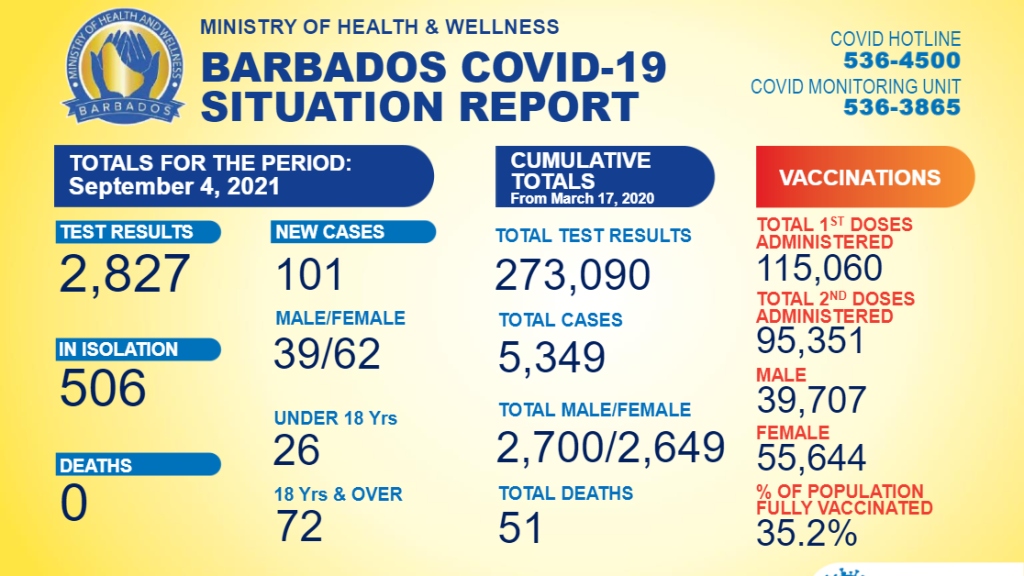 COVID-19 Update: 101 new cases, 506 in isolation | Loop Barbados