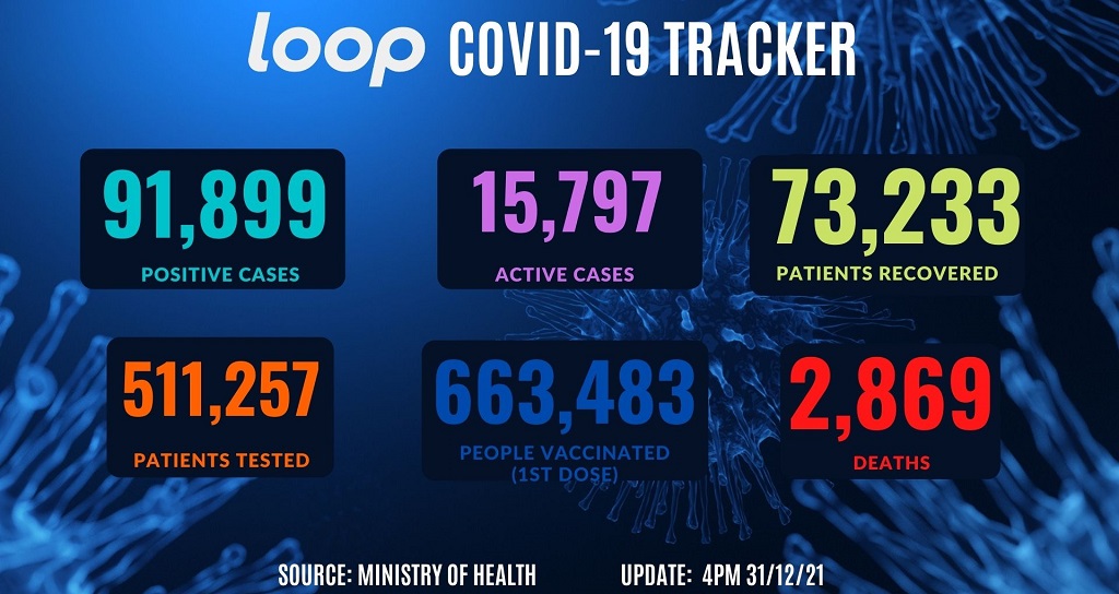 T & T’s COVID-19 deaths increase, killing another 19