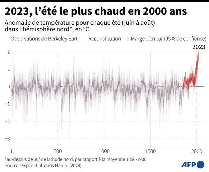 Summer of 2023 was hottest in 2,000 years, researchers say