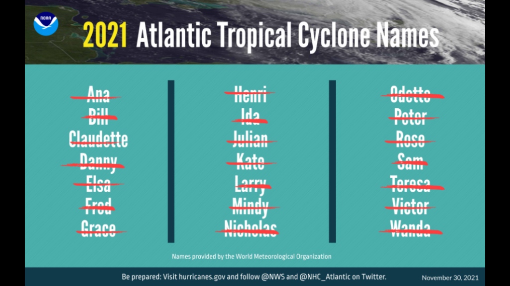 It was 21 in 21 as the Current Hurricane Season Ended - The St Kitts ...