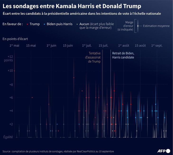 Harris bouscule Trump lors d'un âpre débat