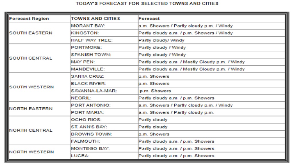 Jamaica weather Partly cloudy with isolated showers in some