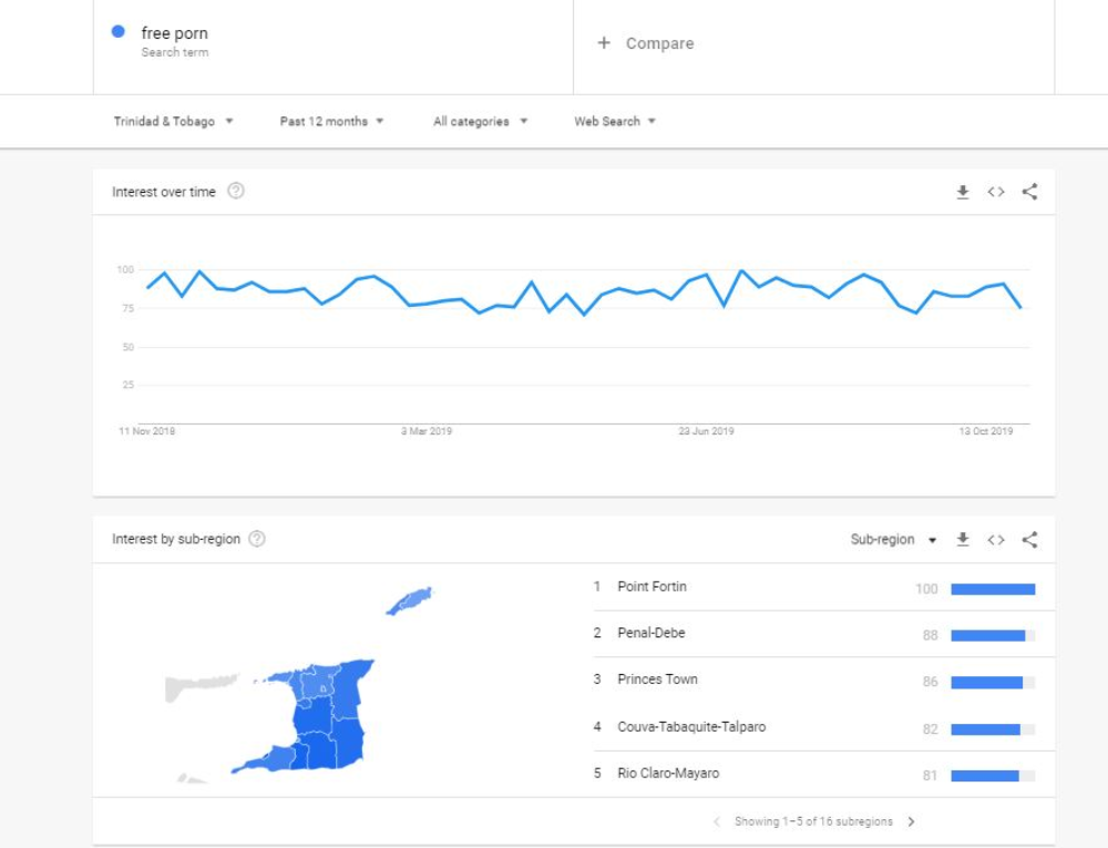 1000px x 765px - T&T tops Google Trends in search for 'free porn' | Loop News