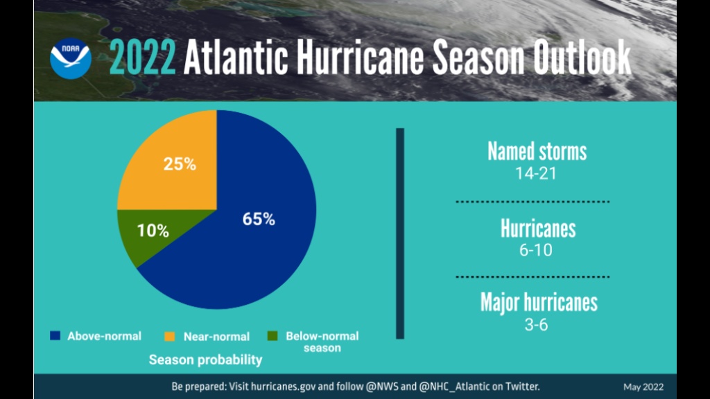 Top 8 hurricane season in jamaica 2022 2022