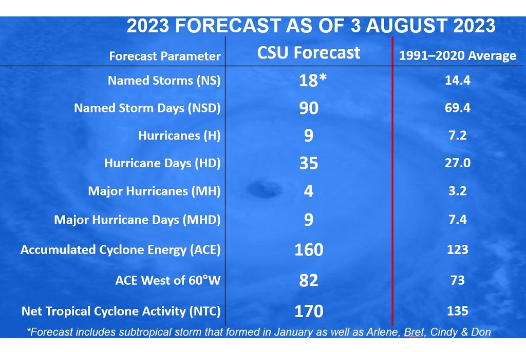 CSU predicting active 2023 hurricane season
