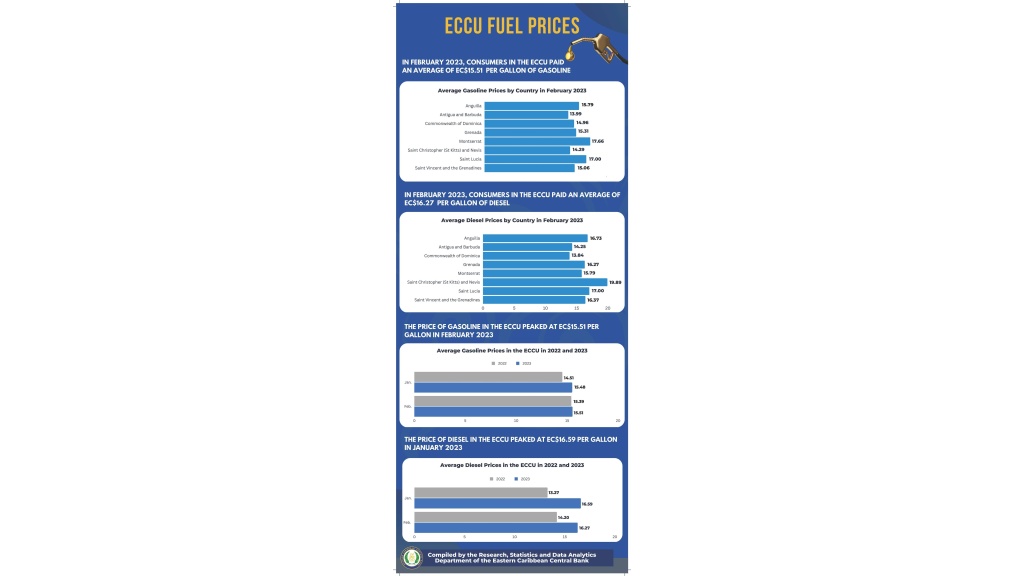 ECCB release ECCU fuel prices for February 2023