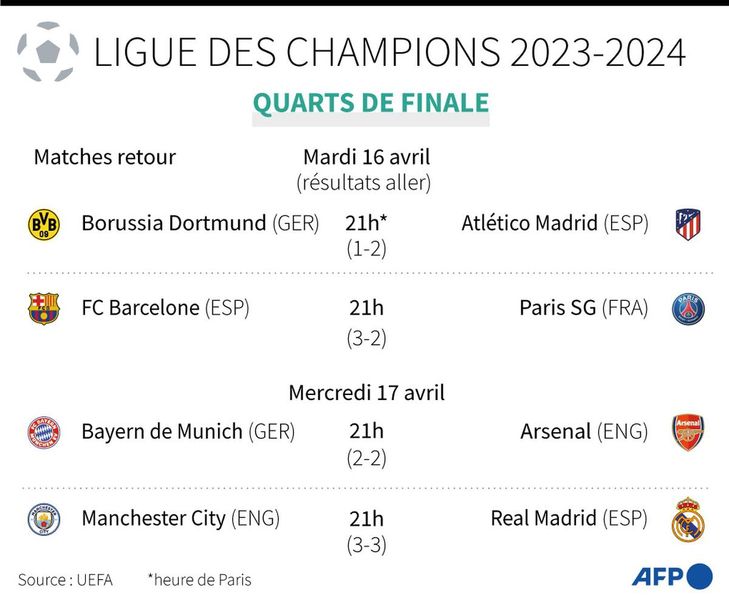 C1: the fear of heights for PSG and Bayern before the City-Real apotheosis
