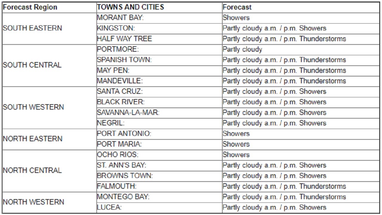 Jamaica Weather Brace for a wet one Loop Jamaica