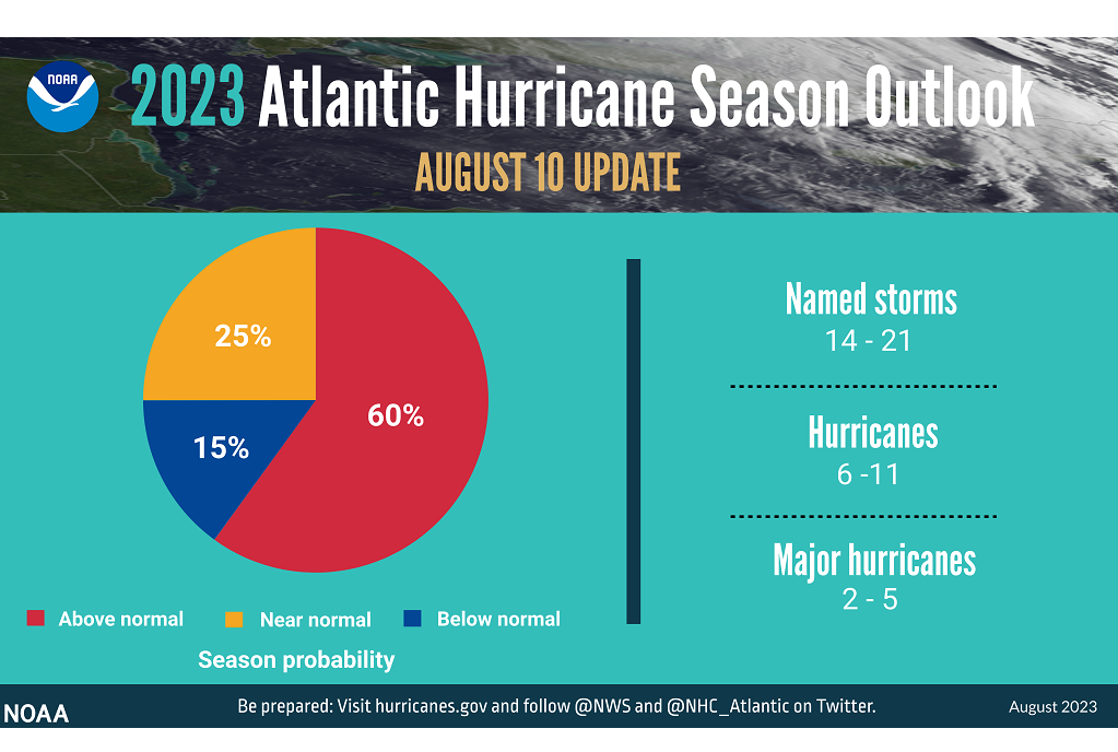 NOAA Increases Atlantic Hurricane Season Prediction To ‘above Normal ...