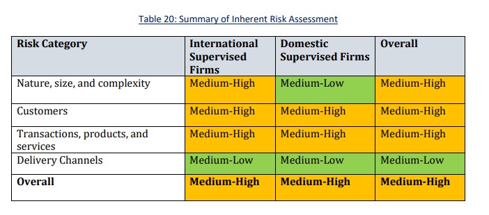 Risk Rating of Legal Profession in National Risk Assessment