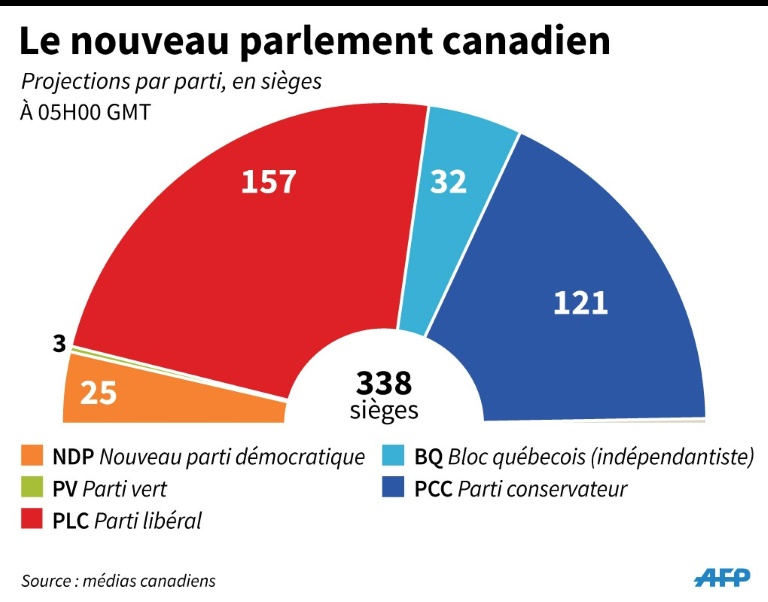 Canada Deuxieme Mandat Mais Sans Majorite Pour Justin Trudeau Loop Haiti