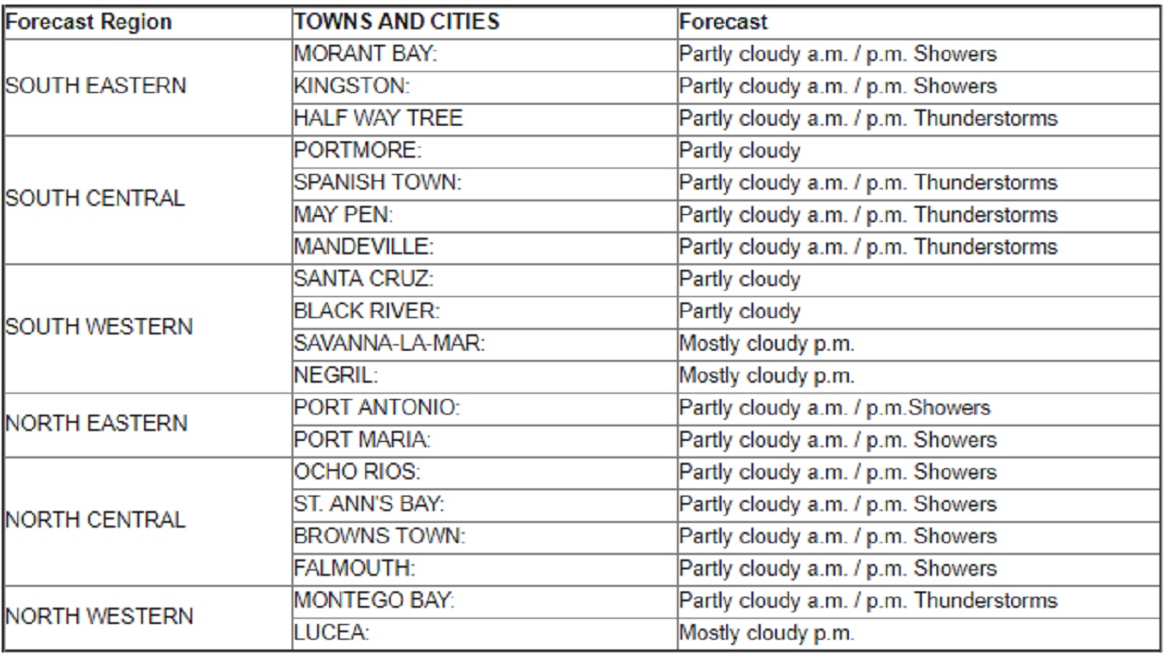 LOOP WEATHER REPORT Loop Jamaica