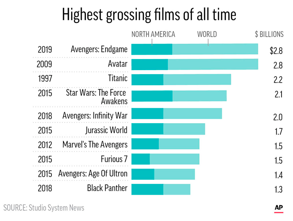 Avengers: Endgame' obliterates records with $1.2B opening