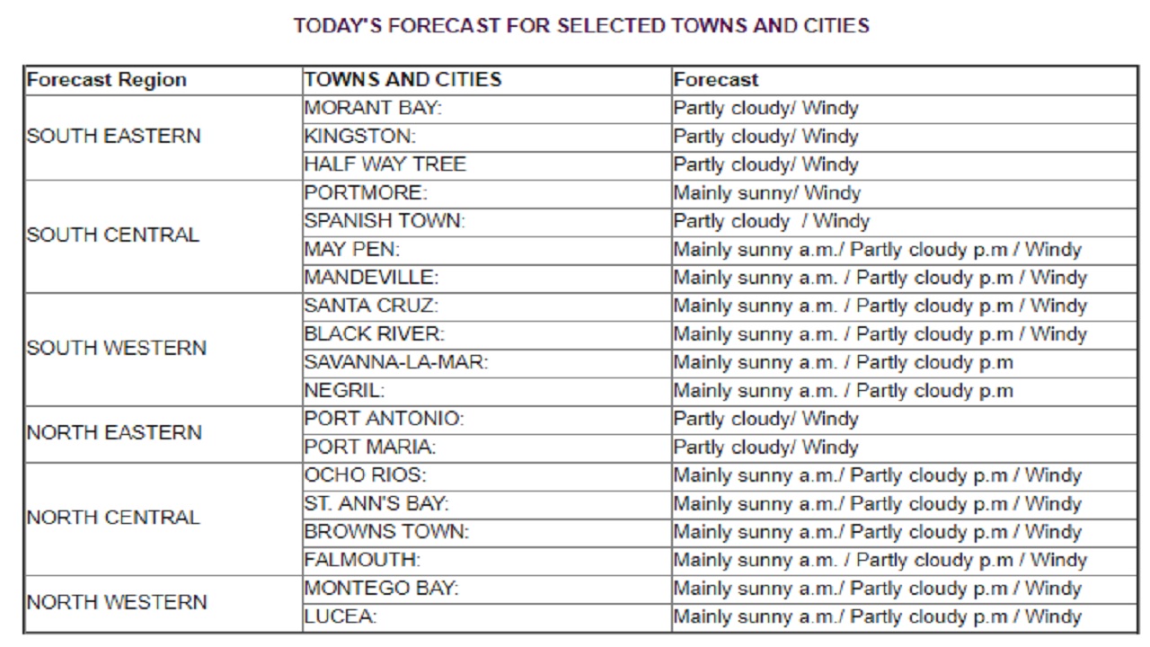 Jamaica weather mainly sunny to partly cloudy and windy Loop